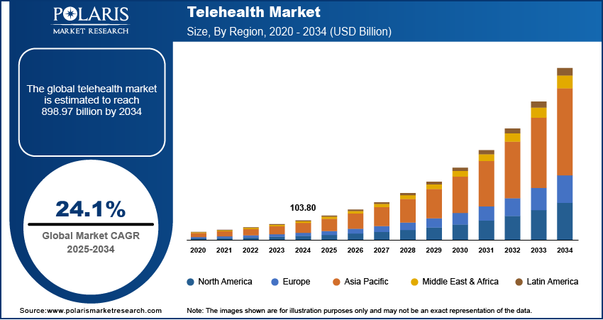 Telehealth Market Size